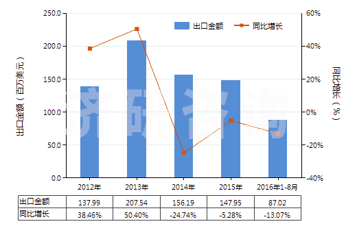 2012-2016年8月中國(guó)其他裝有附件的塑料管子(未經(jīng)加強(qiáng)也未與其他材料合制)(HS39173300)出口總額及增速統(tǒng)計(jì)